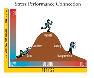 *Yerkes-Dodson Law (1908) is an empirical relationship between stress and performance.