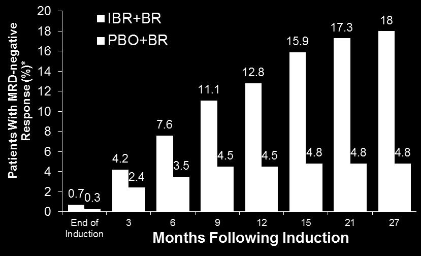 2% Placebo + BR BR, bendamustine + rituximab; CRi, CR with incomplete marrow recovery; OR, overall response.