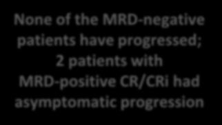 M13-365: Venetoclax Combined with Rituximab in Patients with R/R CLL/SLL 55% of