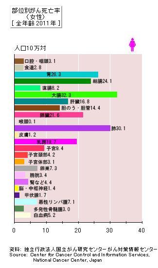 Female Cancer Statistics in Japan Mortality of cancers Incidences of cancers 3 3 7 1 6 4 2 2 4 5 8 1. Colon/Rect. 2. Lung 3.
