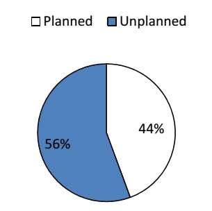 Fig- 7: Percentage of females having PPD and its relationship with Planning of pregnancy 1). This corroborates with the previous studies [3, 11, 12].