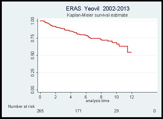 ERAS beyond discharge- 11 year overall survival 275 colorectal