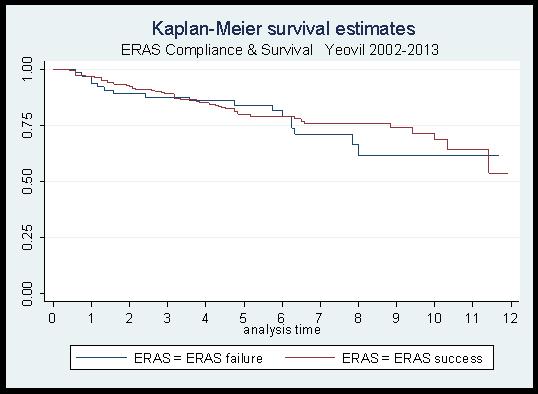 ERAS beyond discharge- 11 year overall survival p = 0.