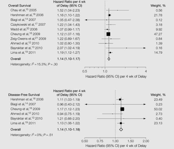 Association Between Time to Adjuvant Chemotherapy and Survival in Colorectal Cancer: Meta-analysis
