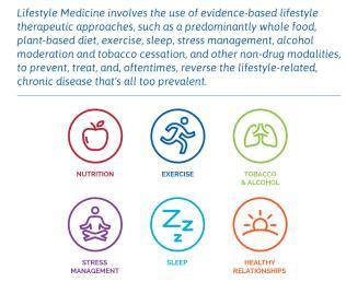 diseases Lifestyle Medicine (ACLM, 2012)
