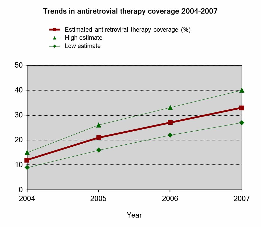 Estimated antiretroviral therapy coverage (%) 2004 2005 2006 2007 Both sexes 12 21 27 33 Low estimate 9 16 22 27 High estimate 15 26 33 40 Source: UNAIDS/WHO, 2008 Paediatrics estimates, 2007