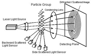 Large particles scatter light at small angles relative to the laser beam and small particles scatter light at large angles,
