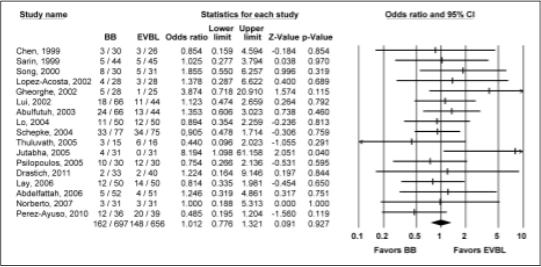 Overall mortality Funakoshi M, et al.
