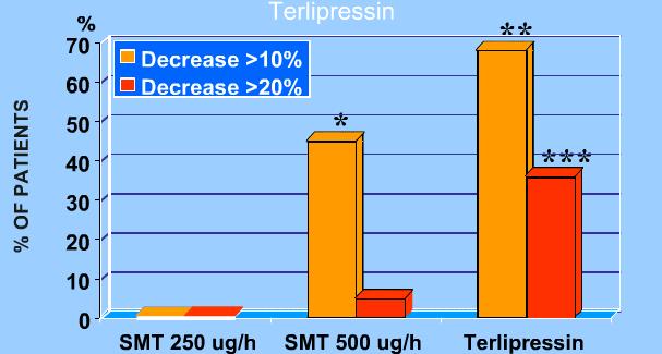 vs 500 ug/h) or Terlipressin