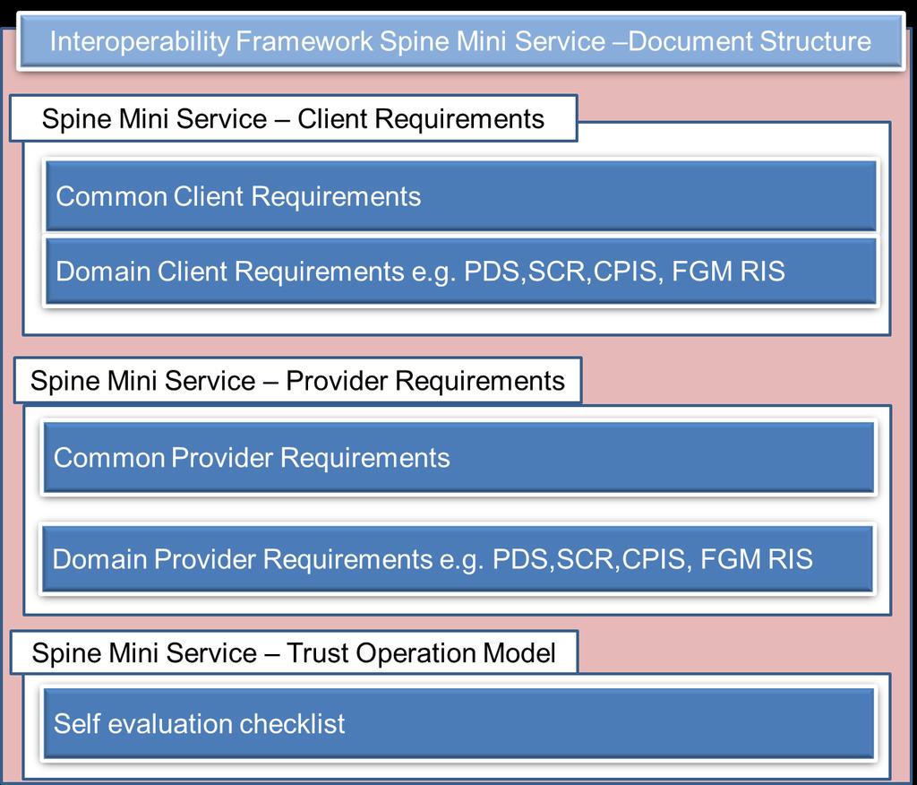 Figure 1 The Interoperability Framework Spine Mini Services Architecture Document Set. 1.3.