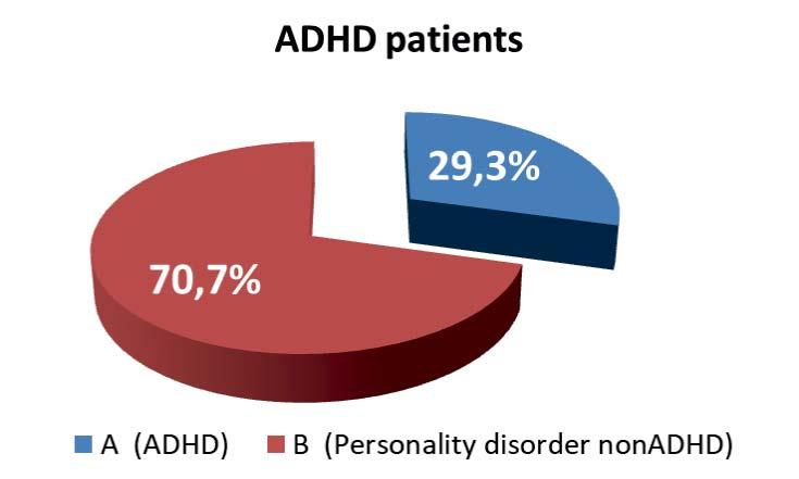 Laura Aelenei et al. Figure 3. ADHD and other comorbidities in the initial sample of patients with a personality disorder DSM IV. Figure 1. ADHD in the sample of personality disorder patients DSM IV.