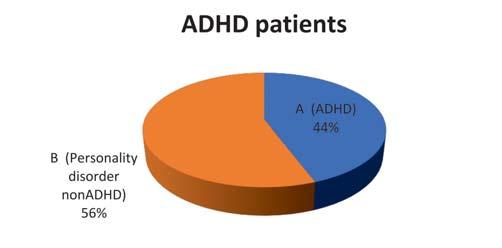 Prevalence of comorbidities in ADHD and nonadhd group and statistical significance DSM IV IV=Yes (N=41) IV=No(N=99) Drugs 36.6% 43.4% 0.454069 (Pearson Chi-Square) Alcohol 24.4% 34.4% 0.248317 (Pearson Chi-Square) Depression 58.