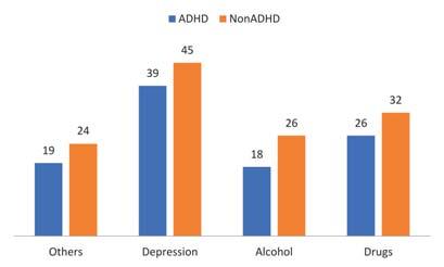 Laura Aelenei et al. Figure 9. Number of patients with different comorbidities in groups A (ADHD) and B (Personality disorder nonadhd) DSM 5. Figure 10.