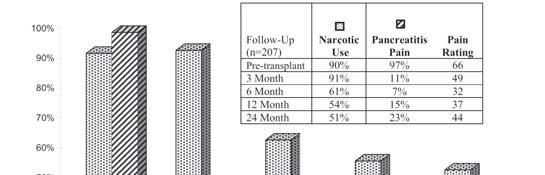 Outcomes Narcotic use Data in