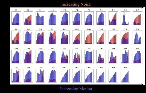 Feture Vlue % Chnge Simultion Study: Effect of Noise nd Motion XCAT