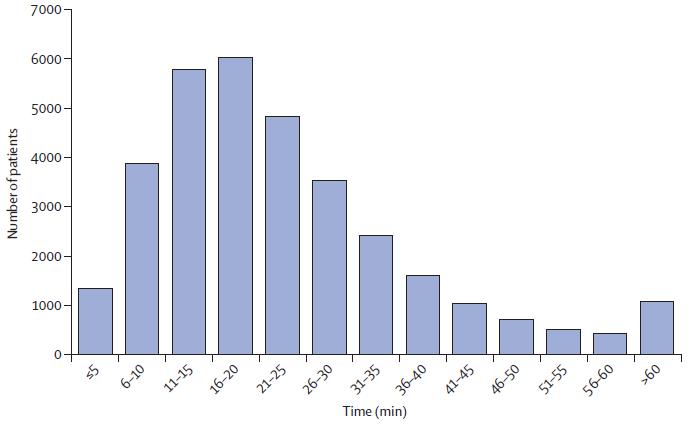 Non-survivors Resuscitation duration, non-survivors N=33,144 Fewer than 25%
