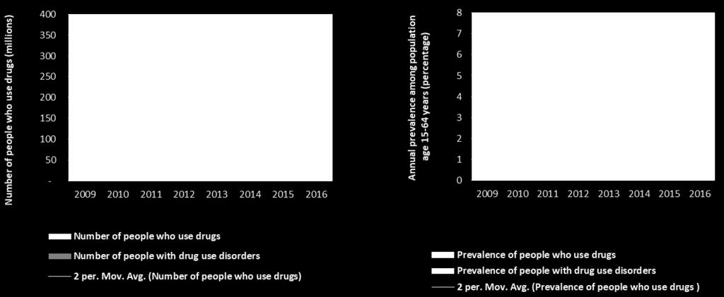 Global trends in drug use 31% increase in global number of people using drugs 12% increase in the number of persons with drug use disorders 11% increase in