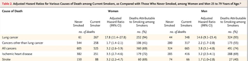 Adjusted Hazard Ratios for Various Causes of Death among Current Smokers and Never