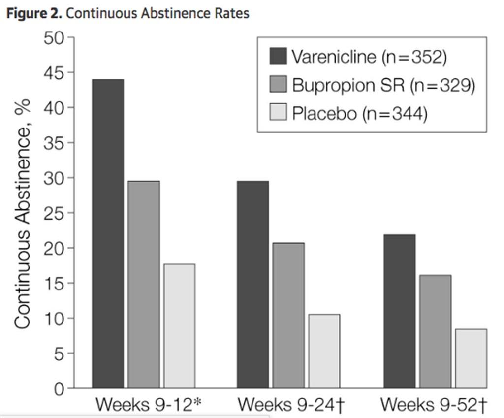 Efficacy of Varenicline Varenicline was significantly more efficacious than placebo for smoking cessation at all time points and significantly more efficacious than bupropion SR at the end of 12