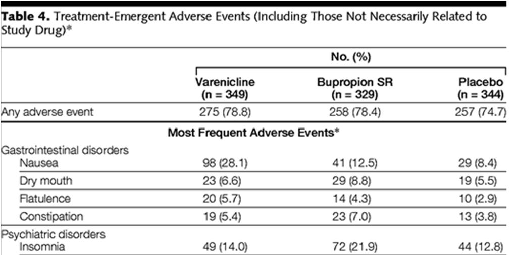 Varenicline Adverse Effects Gonzales D, Rennard SI, Nides M, Oncken C, Azoulay S, Billing CB,