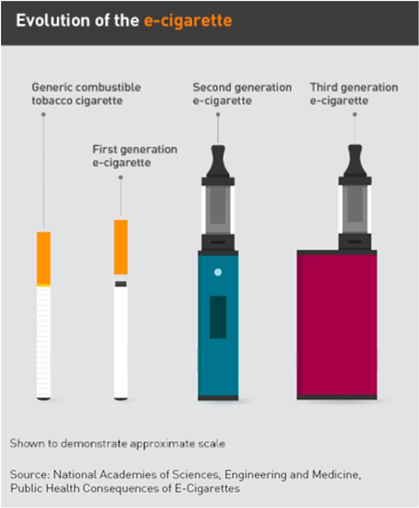 Evolution of Electronic Cigarettes