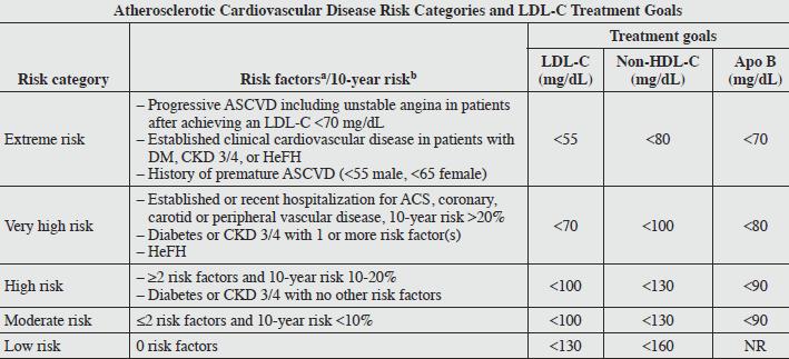PRIMARY PREVENTION 40-75 & LDL < 190 without DM < 5% risk: Low Risk Lifestyle (Class I) 5% to < 7.5%: Borderline Risk If risk enhancers then discussion on mod-intensity statin (Class IIb) >7.
