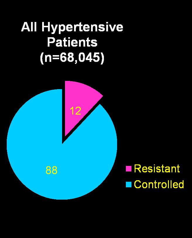 One Third of Patients with Resistant
