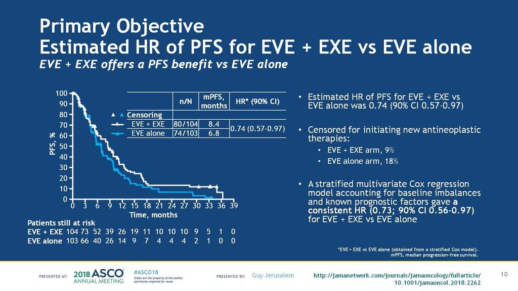 Primary Objective <br />Estimated HR of PFS for EVE + EXE vs EVE alone<br />EVE + EXE