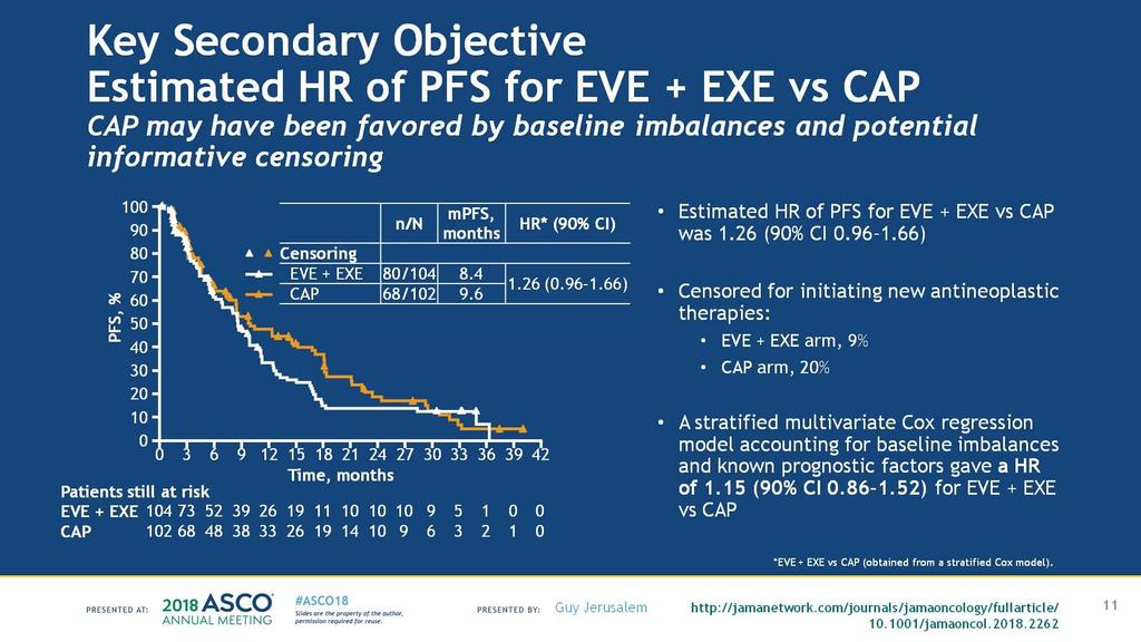 Key Secondary Objective<br />Estimated HR of PFS for EVE + EXE vs CAP<br />CAP may have been favored by