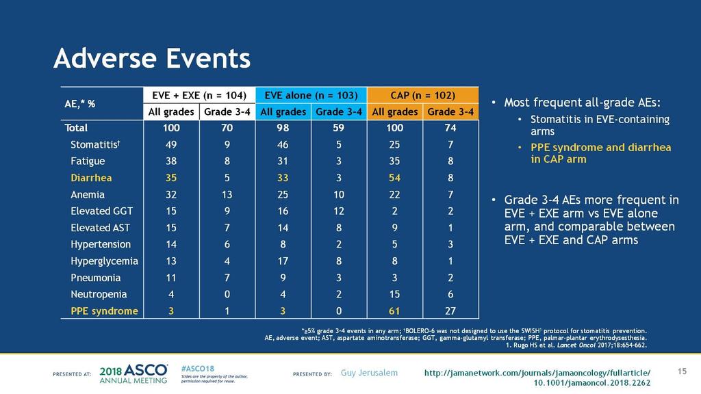Adverse Events Presented By Guy