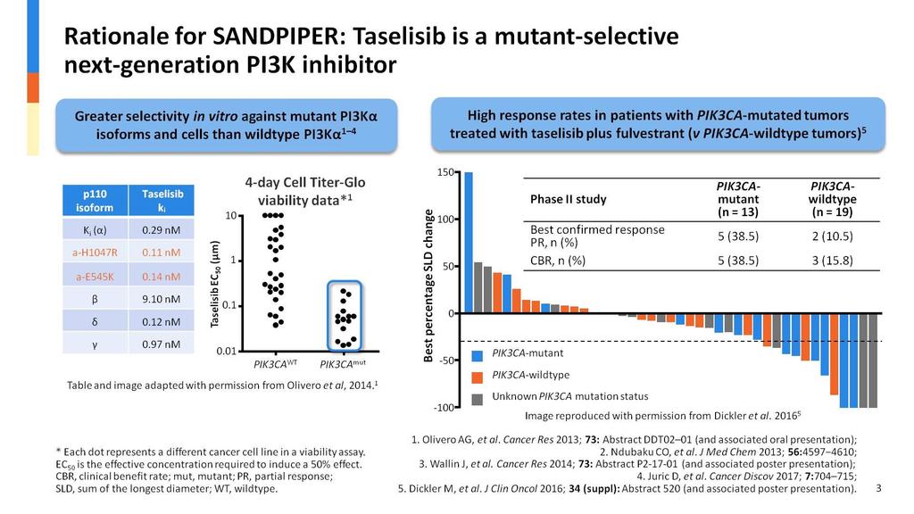 Rationale for SANDPIPER: Taselisib is a mutant-selective <br
