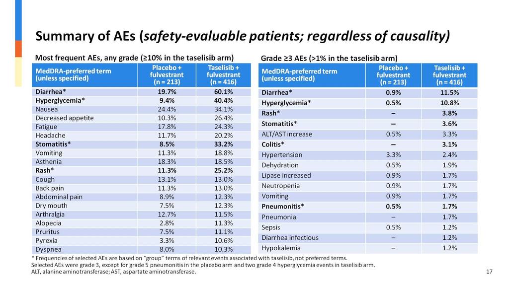 Summary of AEs (safety-evaluable patients; regardless of