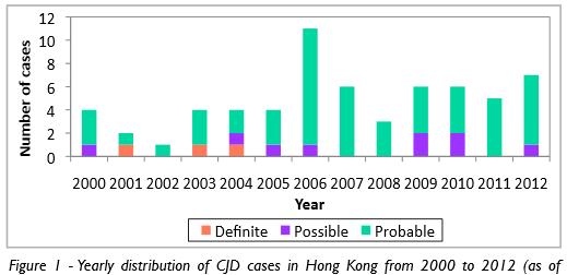 CJD in Hong Kong The mean annual incidence from 2000 2012 was estimated to be 0.6 per million population (US: 1 per million, Canada: 1.11 per million, UK: 1.