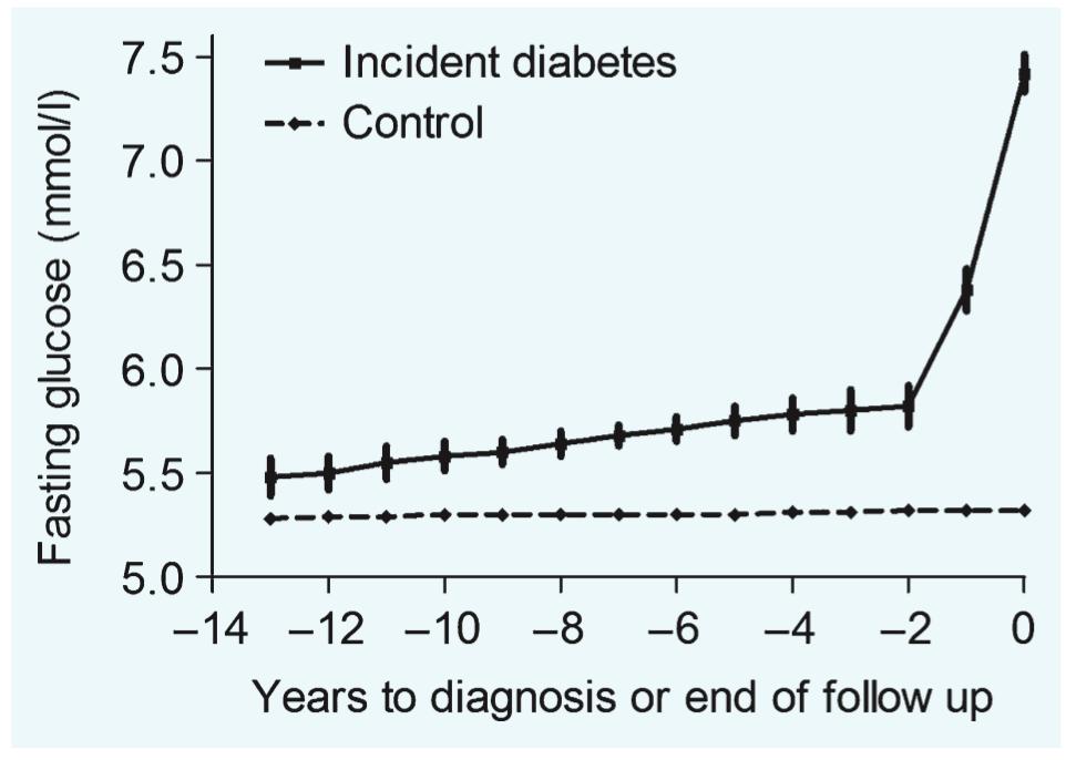 Two Phases of Type 2 Diabetes Trajectories of glycaemia, insulin sensitivity, and insulin secretion