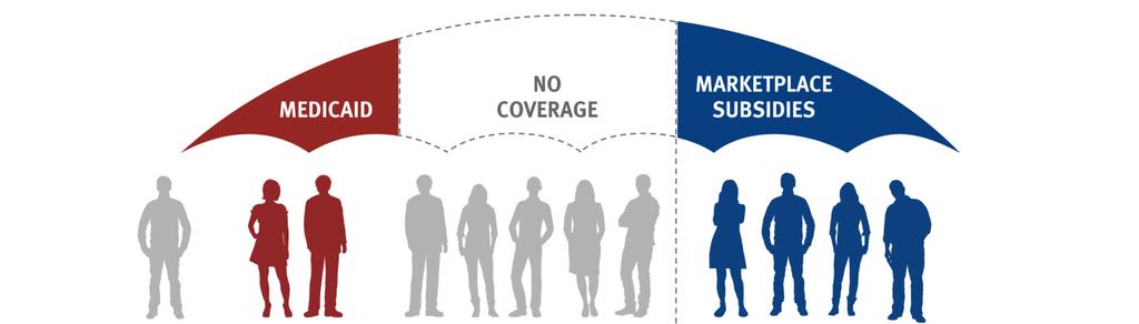 Figure 4.2. Gap in coverage for adults in states that do not expand Medicaid under ACA In Florida, 567,000 people fall within the coverage gap. Of those in the coverage gap, 57.
