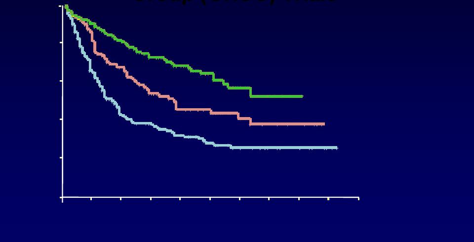 Survival of Relapsed or Refractory HL Patients in German Hodgkin Study 1.0 Group (GHSG) Trials* 0.8 Probability 0.6 0.