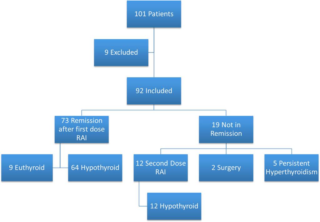 Fanning et al. BMC Endocrine Disorders (2018) 18:94 Page 4 of 6 Fig. 1 Outcomes in 101 patients with Graves disease treated with radioactive iodine patients treated with I 131 as first-line therapy.