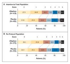 Association of outcome with early stroke treatment: pooled analysis of ATLANTIS, ECASS, and NINDS rt PA stroke trials Patients treated 0 to 90 minutes from stroke onset with rt-pa have an increased
