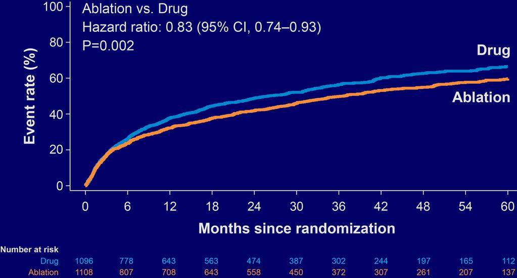 CABANA (Summary Results) Intention to treat (ablation vs. drug) Primary endpoint: 8% vs. 9.2%, p = 0.3 (HR 0.86) Death: (ITT) 5.2% vs. 6.