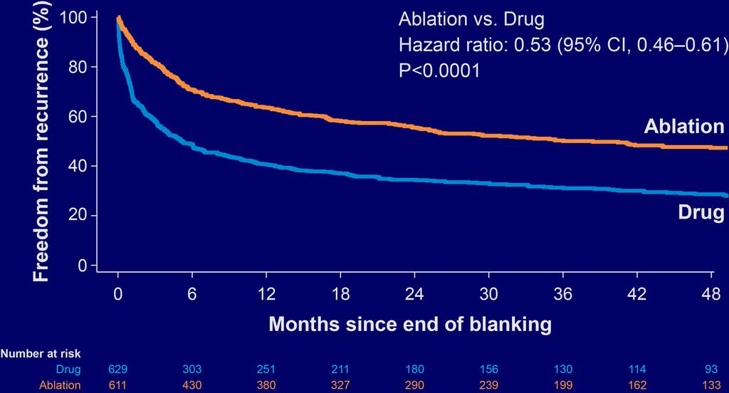 CABANA (Summary Results) Intention to treat (ablation vs. drug) Primary endpoint: 8% vs. 9.2%, p = 0.3 (HR 0.86) Death: (ITT) 5.2% vs. 6.1% p = 0.