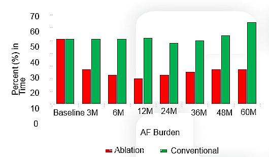 CASTLE-AF Catheter Ablation versus Standard conventional Treatment in patients with LVD and AF AF burden is a major driver for primary outcome.