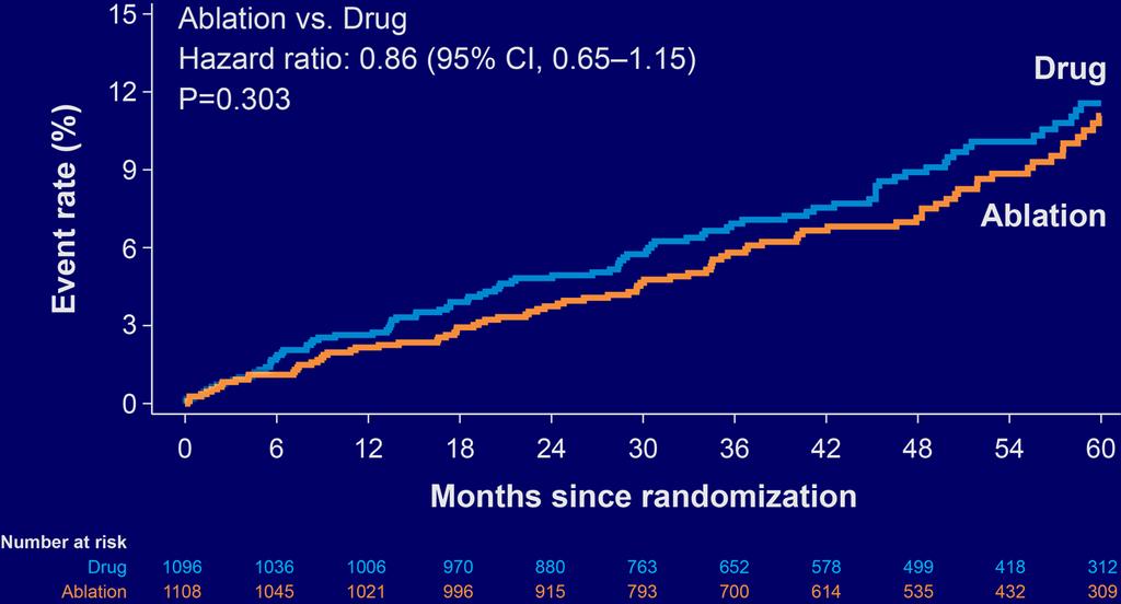 CABANA (Summary Results) Intention to treat (ablation vs. drug) Primary endpoint: 8% vs. 9.