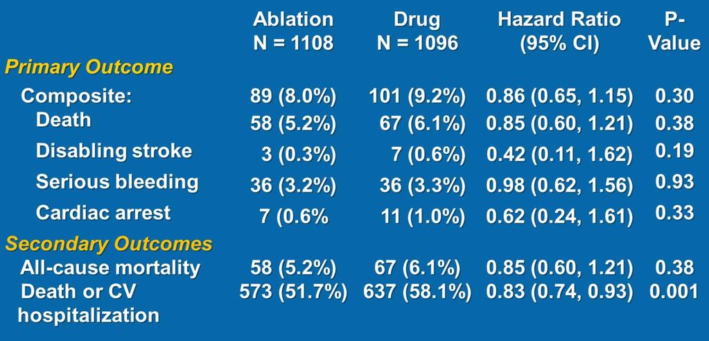 CABANA (Summary Results) Intention to treat (ablation vs. drug) Primary endpoint: 8% vs. 9.