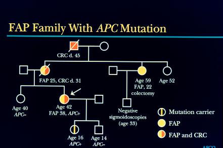 Familial Colon Cancer Syndromes FAMILIAL ADENOMATOUS POLYPOSIS (FAP) Cancer