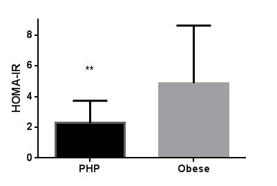 Children with PHP are less insulin resistant