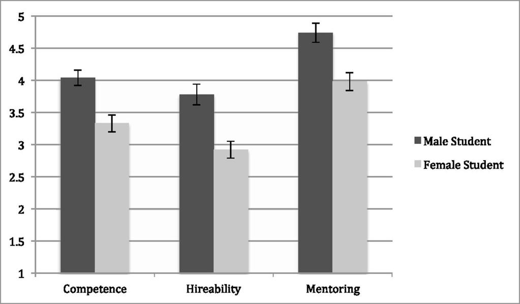 Competence, hireability, and mentoring by student gender condition (collapsed across faculty