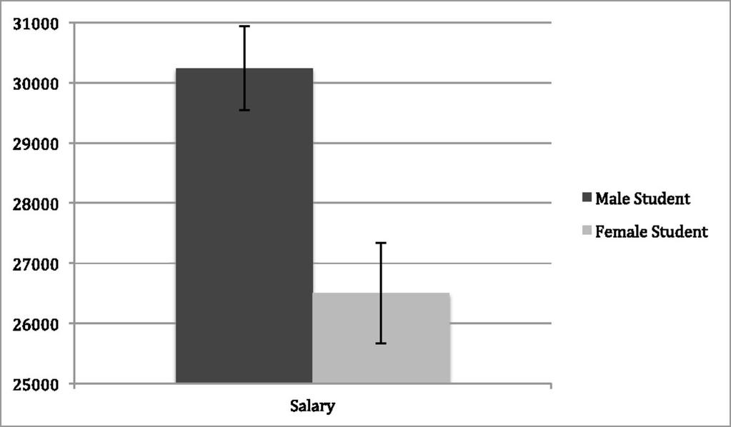 Salary conferral by student gender condition (collapsed across faculty gender).