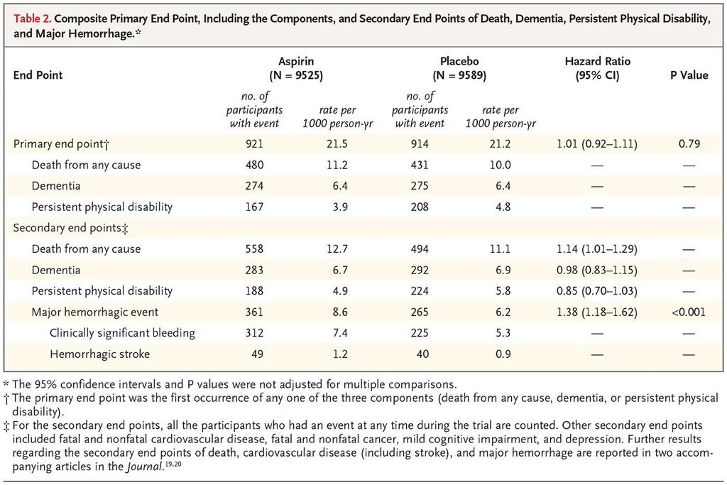 Effect of Aspirin on Disability-free Survival in the Healthy