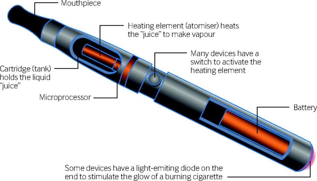 Components of an electronic cigarette. Jamie Hartmann-Boyce et al.