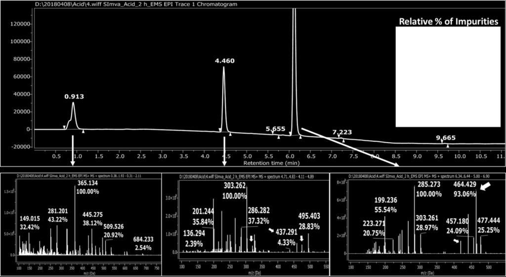 The MS spectra extracted at the retention times of the major UV peaks (0.91, 4.46 and 6.9 mins) is shown (bottom). The presence of other MS peaks eluting at the same RT of the Simvastatin (RT: 6.
